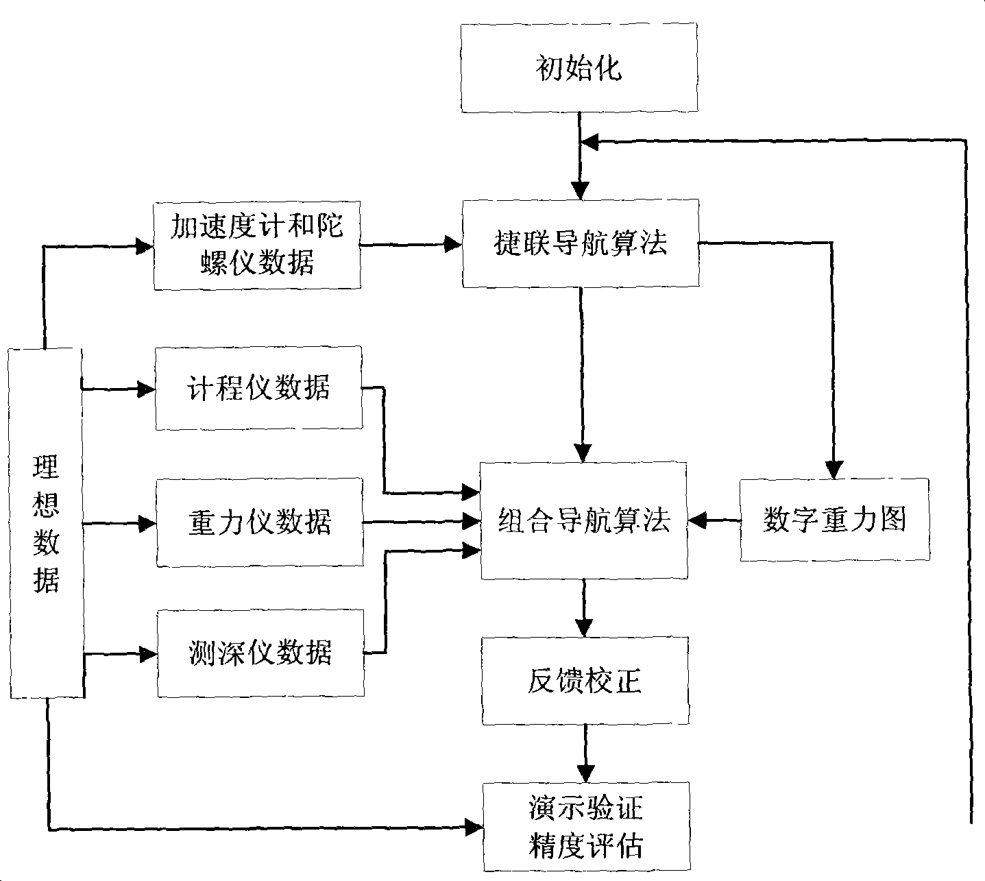 Inertia/gravity combined navigation semi-physical object simulating device