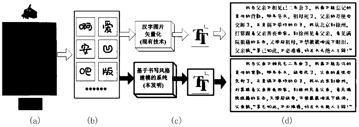 An automatic generation method of Chinese character library based on writing style modeling