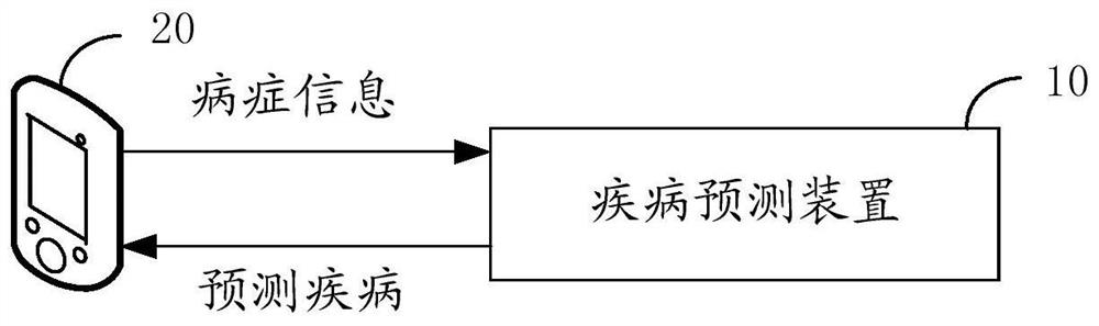 Disease prediction device and equipment, and symptom information processing method, device and equipment