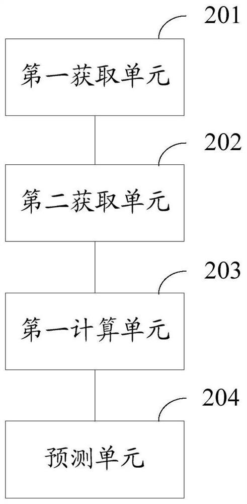 Disease prediction device and equipment, and symptom information processing method, device and equipment