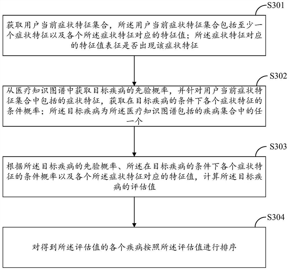 Disease prediction device and equipment, and symptom information processing method, device and equipment