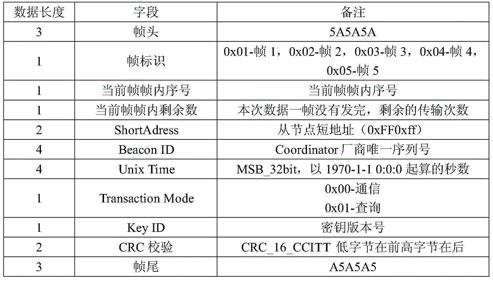 Multi-source data transmission method based on Zigbee network