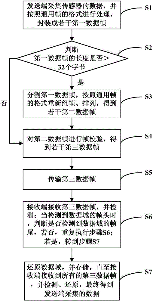 Multi-source data transmission method based on Zigbee network