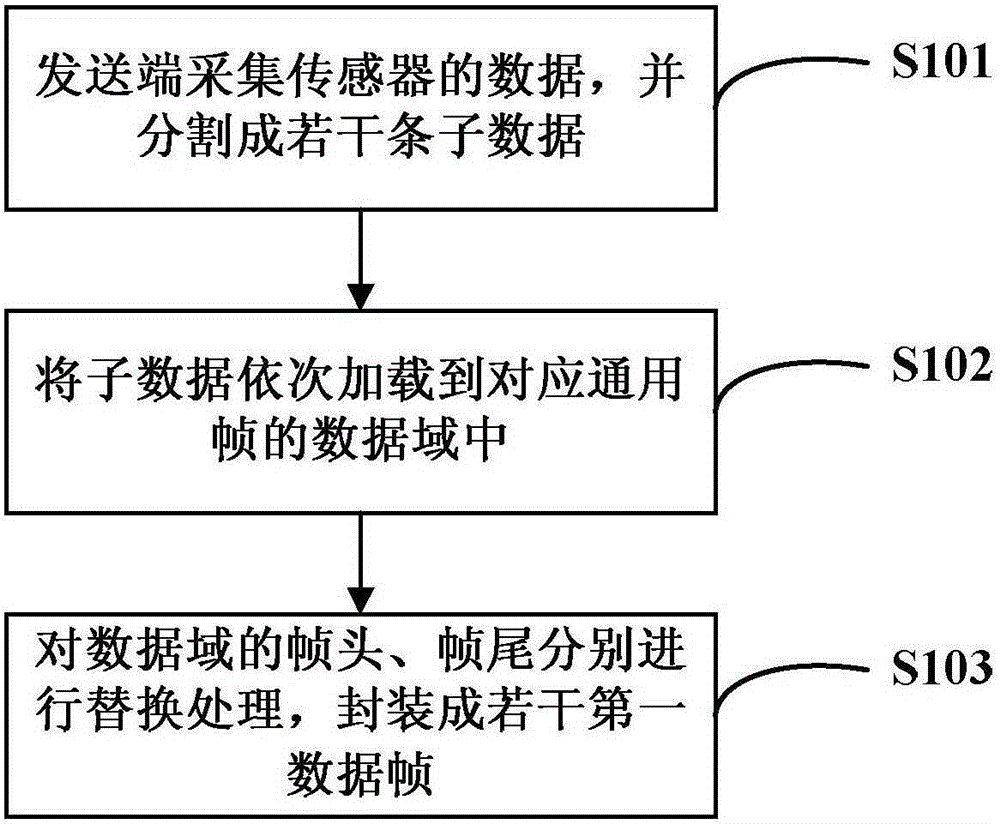 Multi-source data transmission method based on Zigbee network