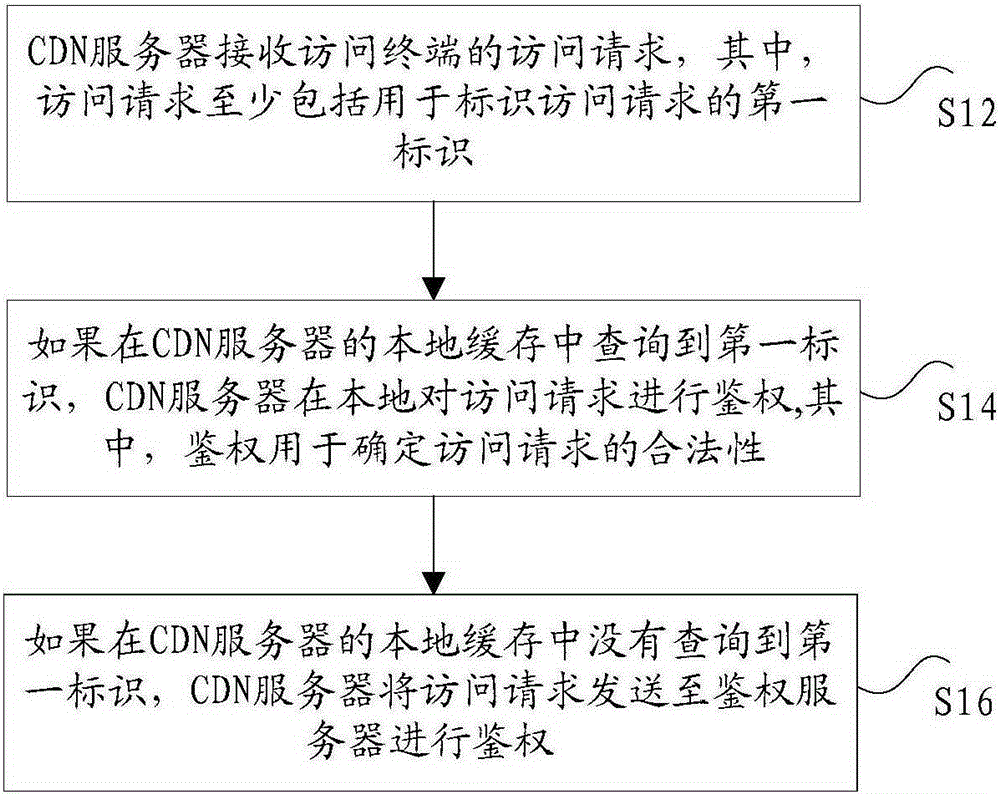 Method and system for performing authentication on access request