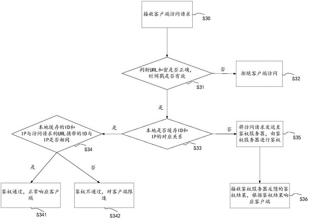 Method and system for performing authentication on access request