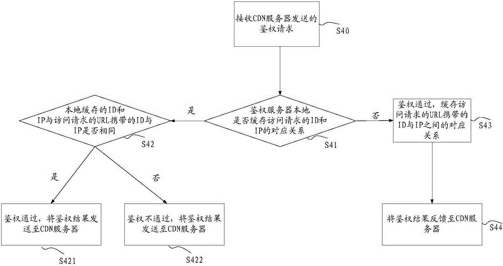 Method and system for performing authentication on access request