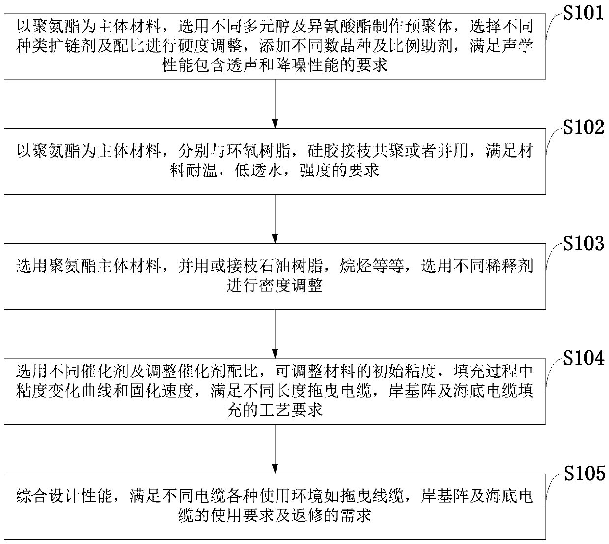 Underwater cable solid filling material, preparation method and application