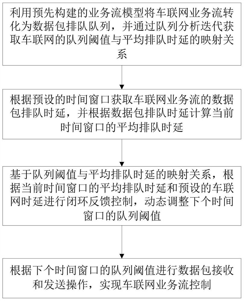 Cellular Internet of Vehicles C-V2X service flow control method