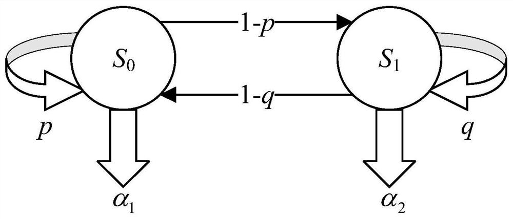 Cellular Internet of Vehicles C-V2X service flow control method