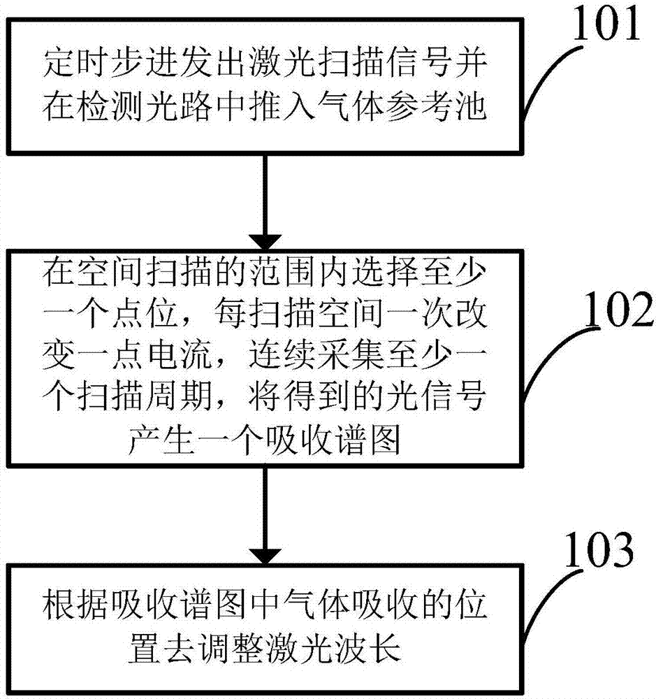 Method and device for locking laser wavelength for gas detection