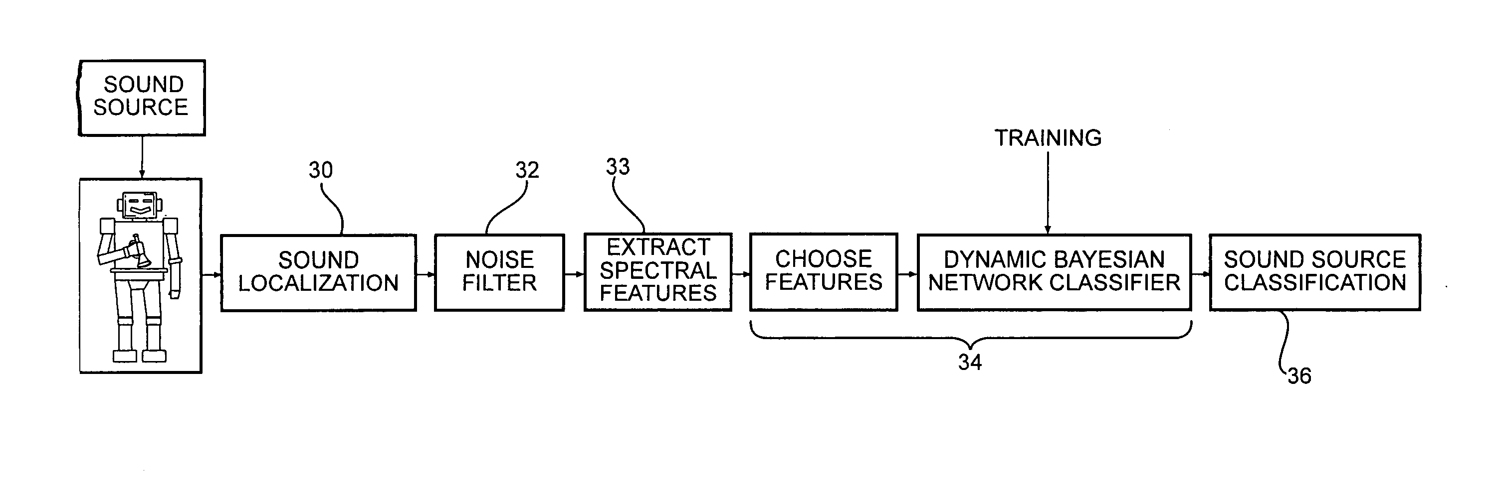 Objection detection by robot using sound localization and sound based object classification bayesian network