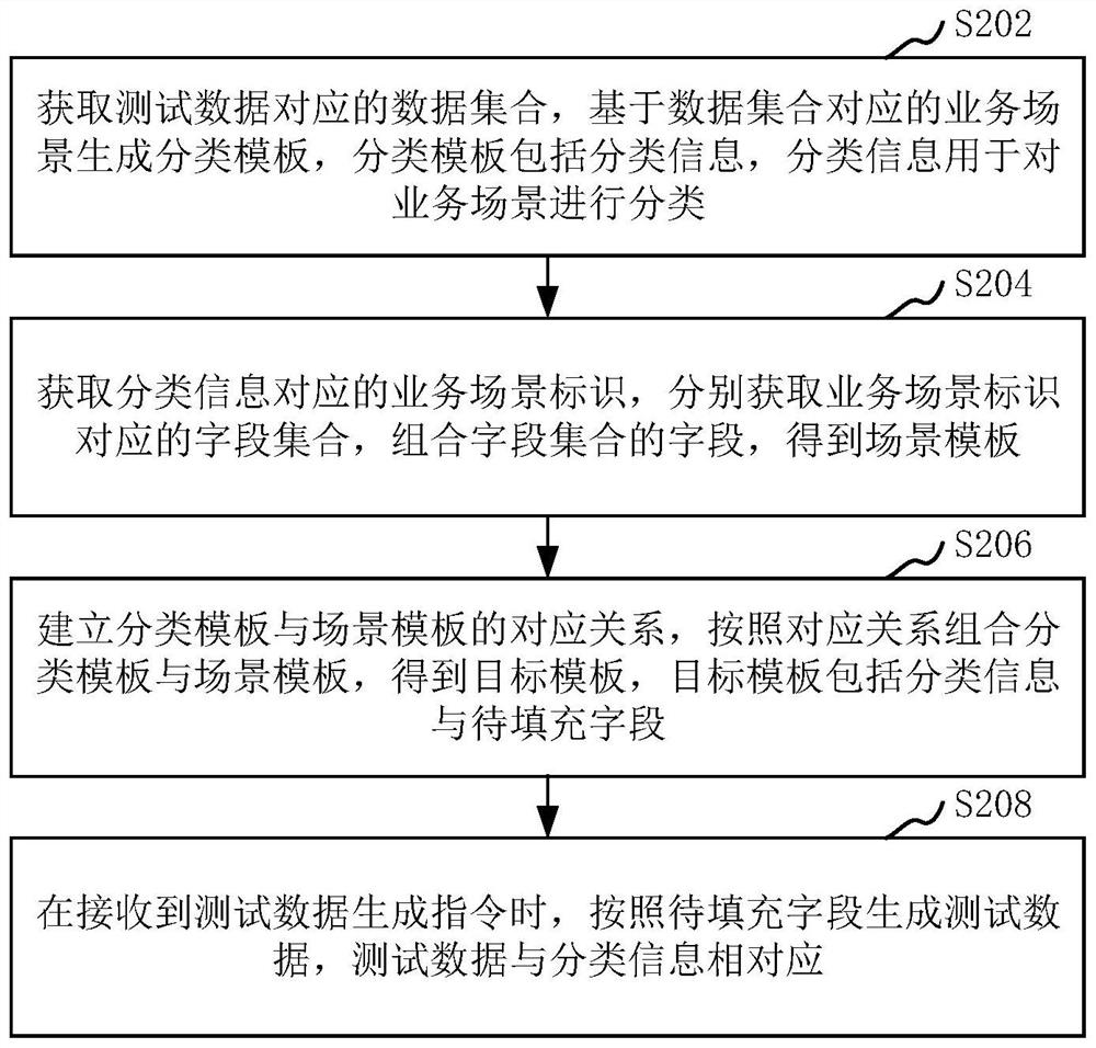 Method and device for generating test data, computer equipment and storage medium