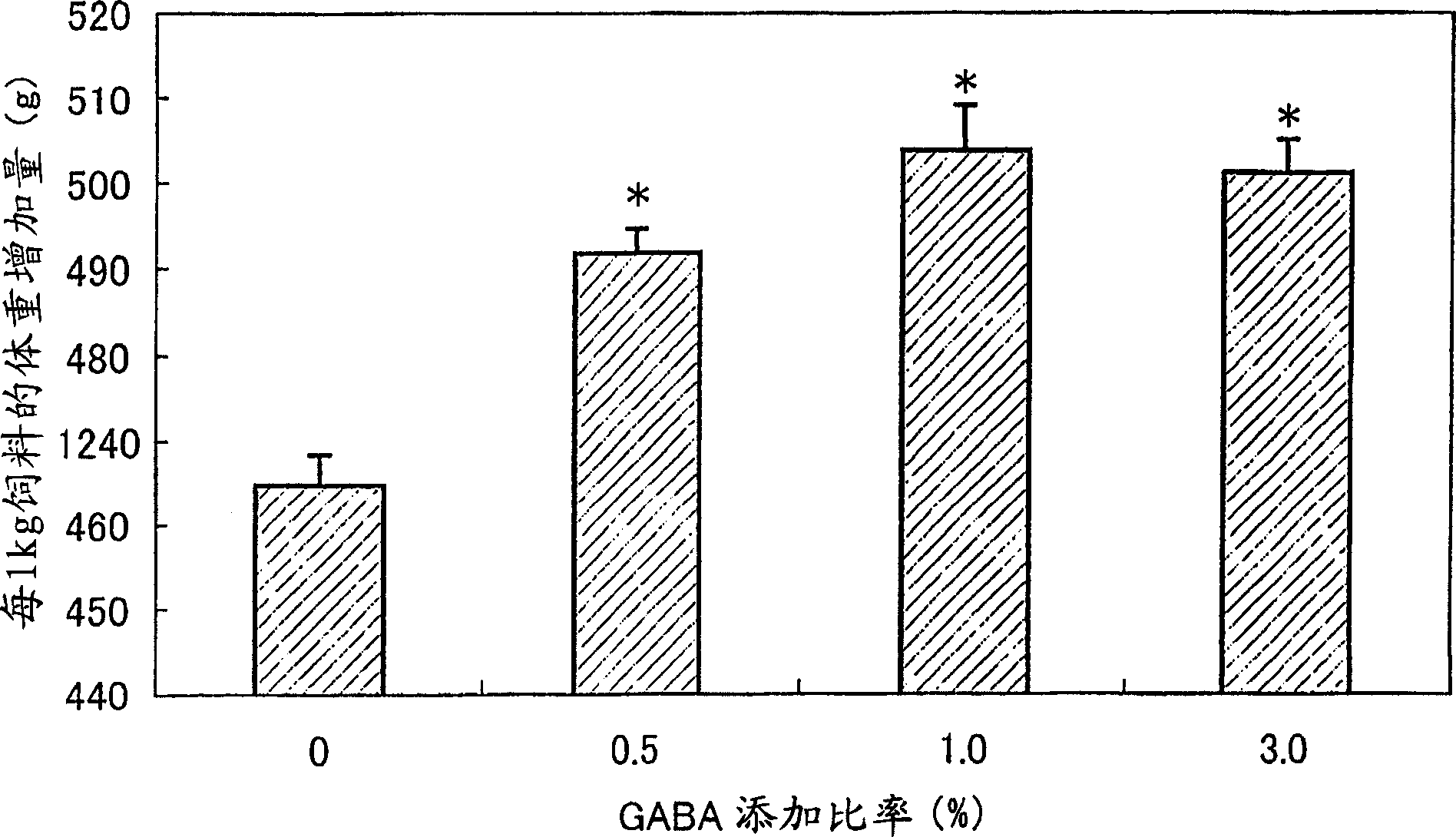 Method of fattening poultry