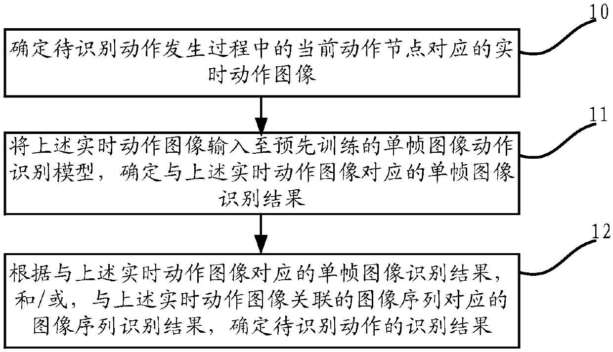 Real-time action recognition method and device and electronic equipment