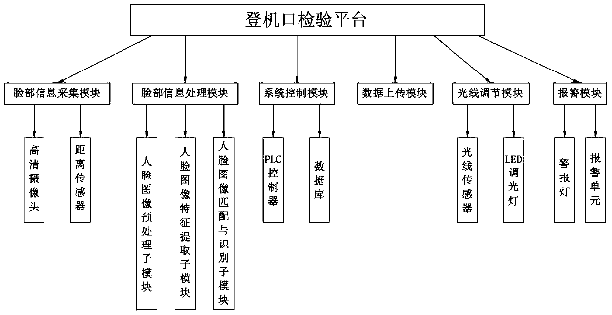 Boarding gate inspection platform and method based on face recognition