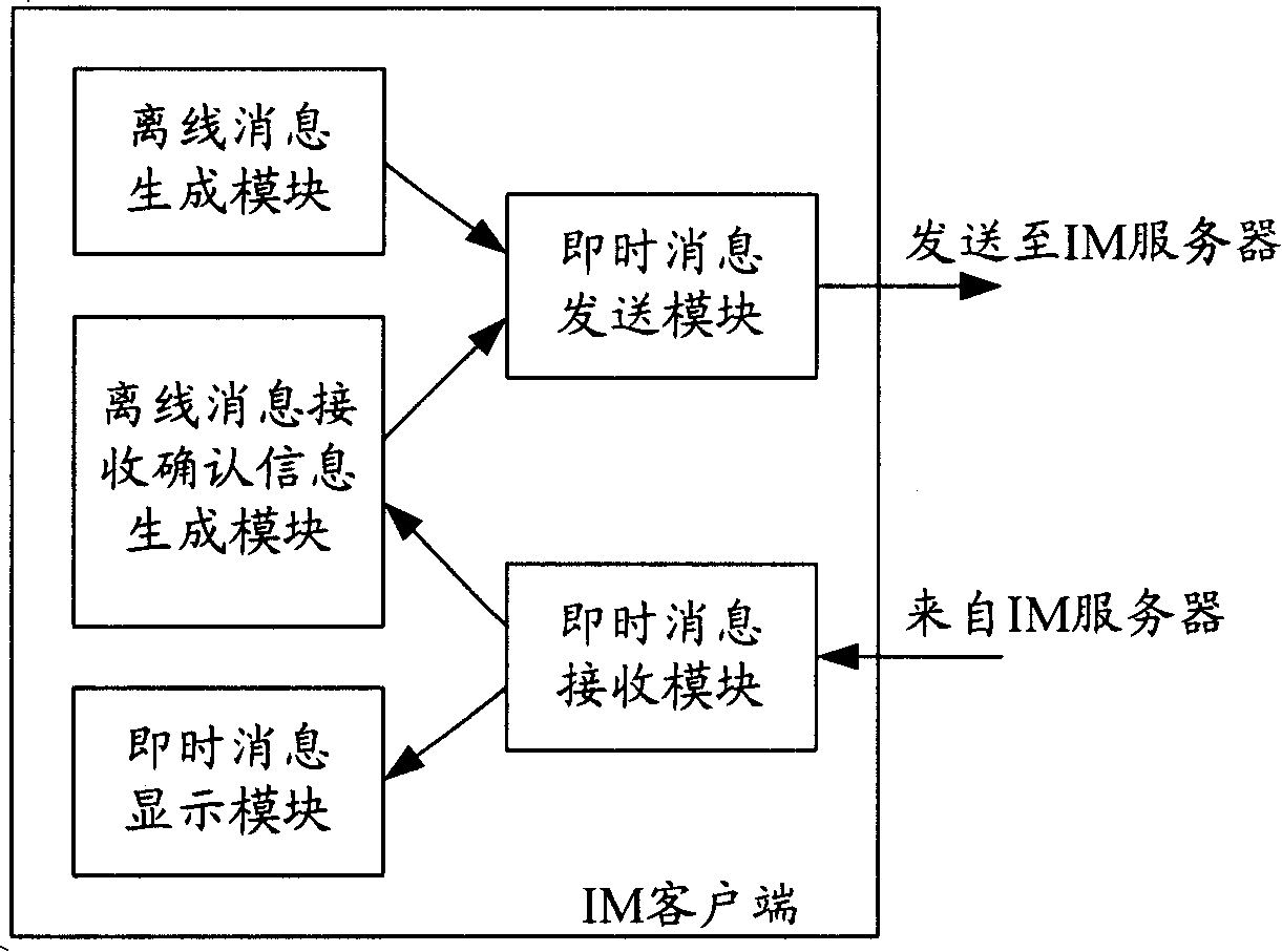 Instant communication system, instant communication client and instant communication method