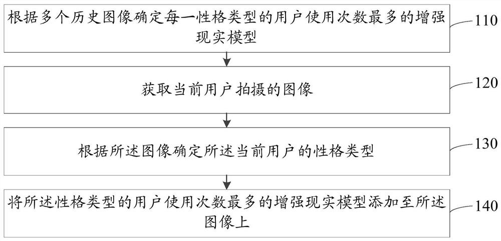 Image processing method, device, storage medium and electronic equipment