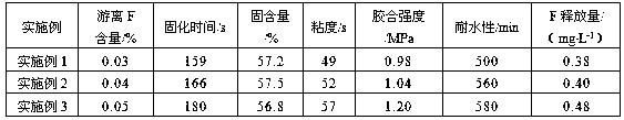 Sulfate lignin modified urea resin adhesive and preparation method thereof