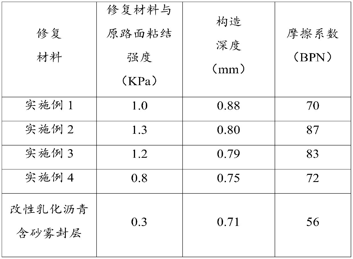 A kind of rapid repair material of millimeter-scale pavement anti-skid surface layer and pavement anti-skid rapid repair method