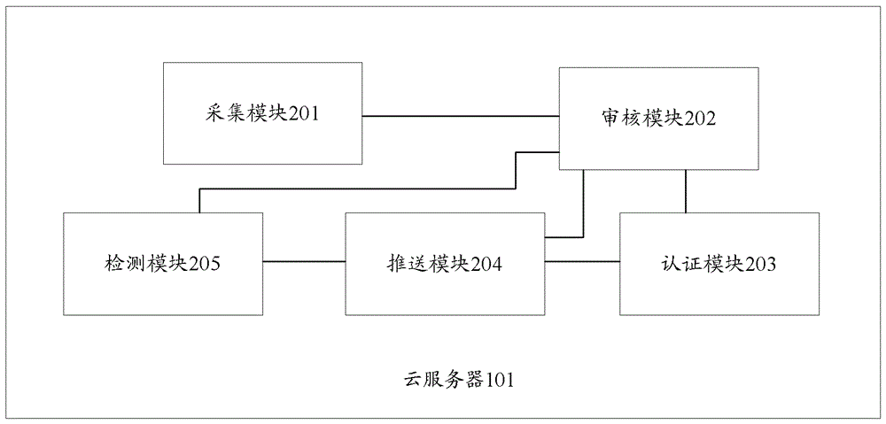 Cloud server, application program audit certification and management system and method