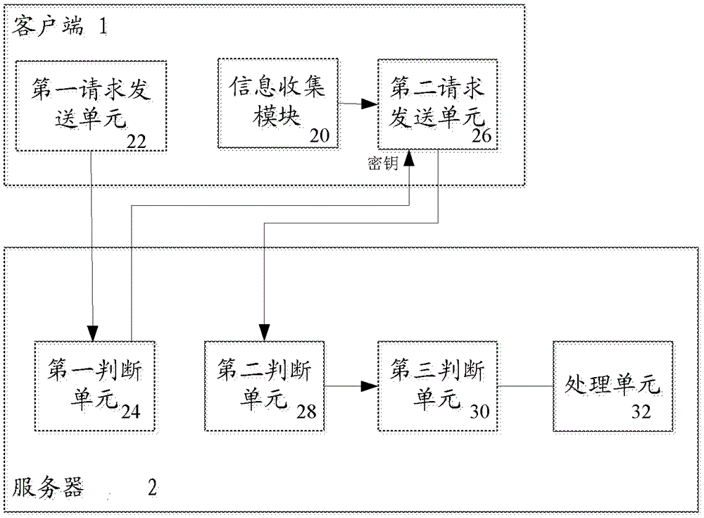 Application level DDoS defense method and system