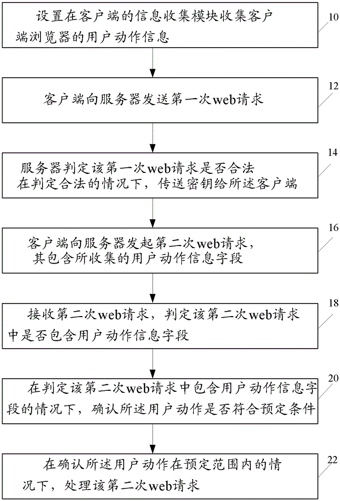 Application level DDoS defense method and system