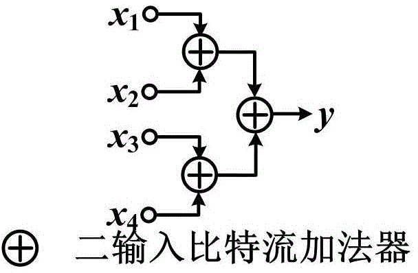 Any input signal bit stream adder based on sigma-delta modulation