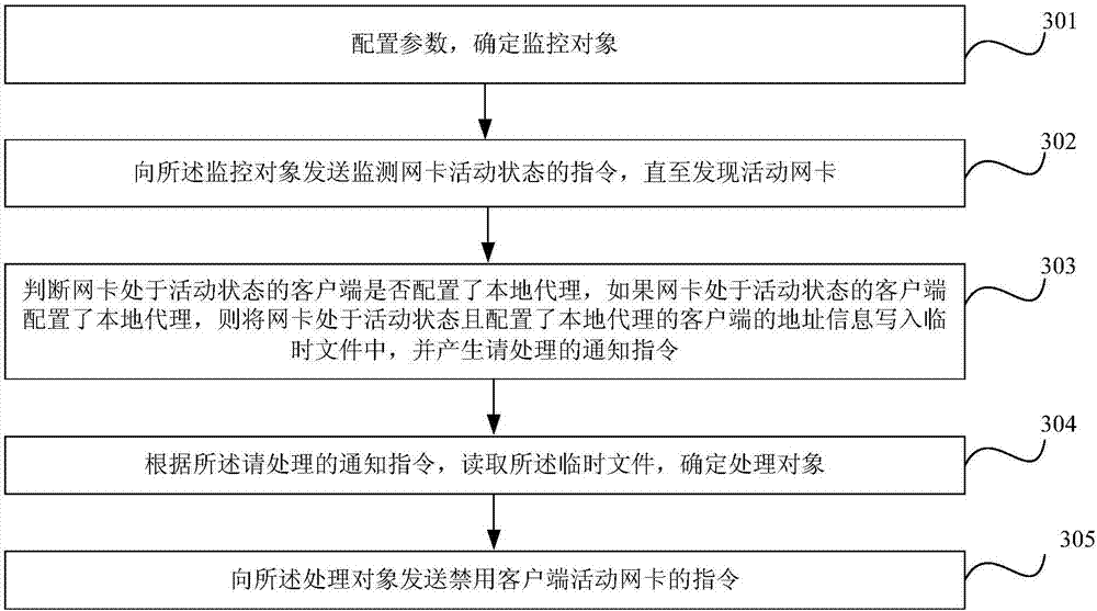 Monitoring method and device for preventing malicious security detection activity