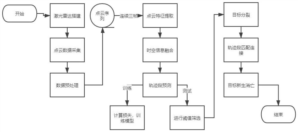 Sparse point cloud multi-target tracking method fusing spatio-temporal information