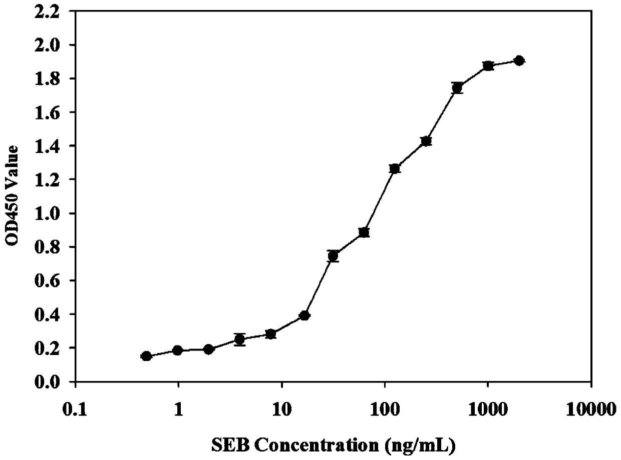 Staphylococcus aureus enterotoxin B nanometer antibody B7, application and reagent kit