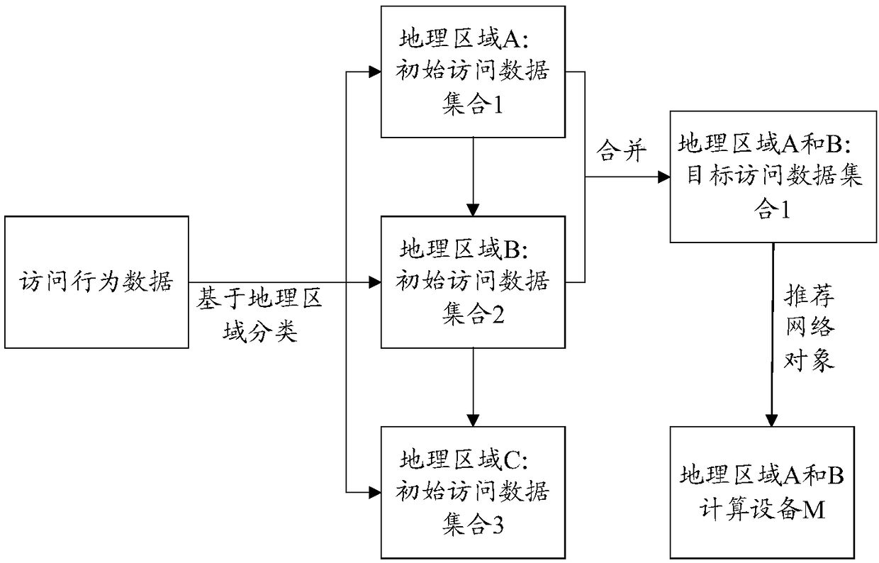 Methods and devices of recommending network object