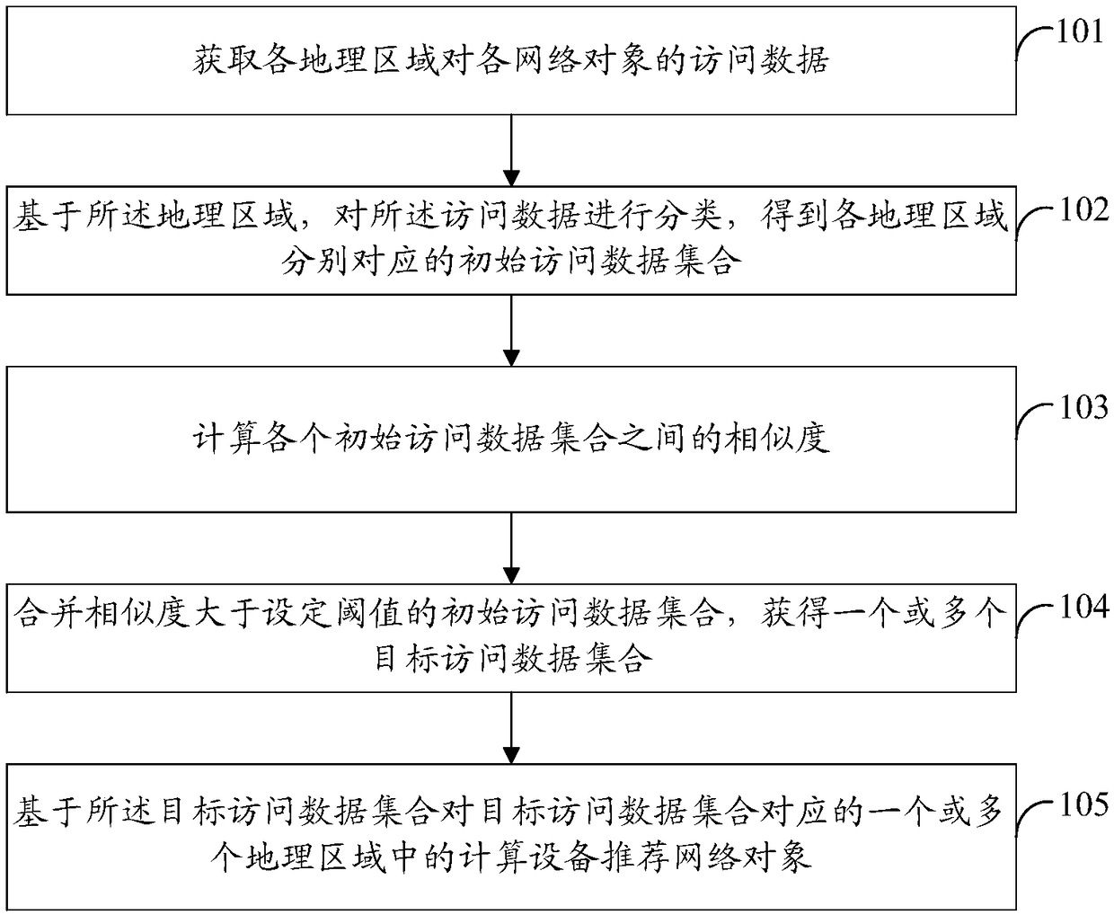 Methods and devices of recommending network object