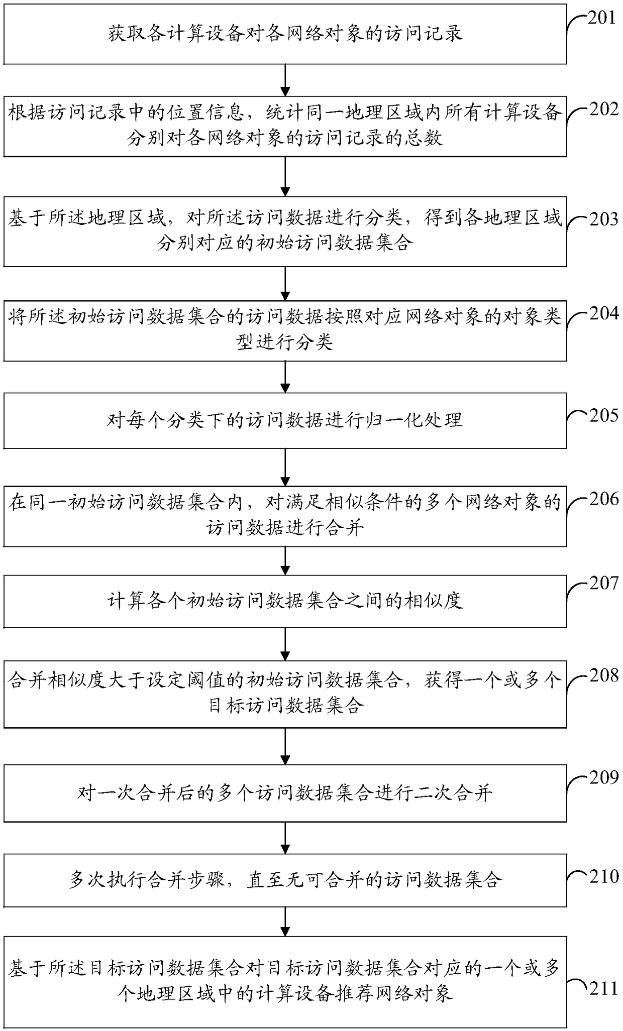 Methods and devices of recommending network object