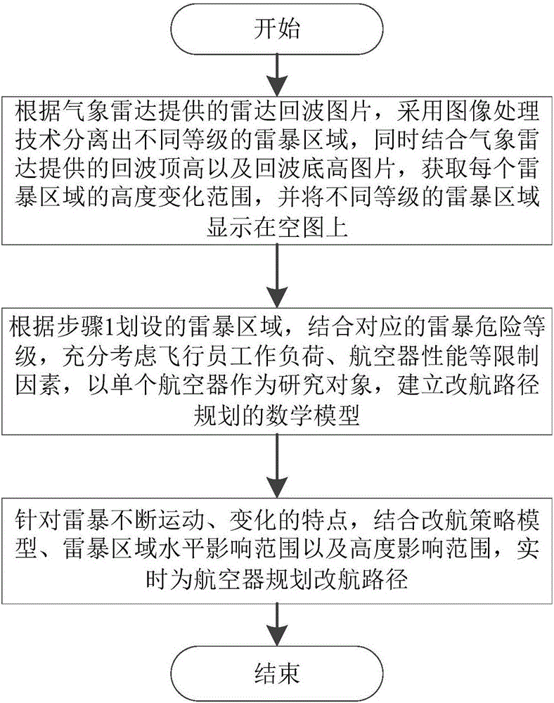 Method for diverting aircraft under dangerous weather conditions on basis of weather radar data