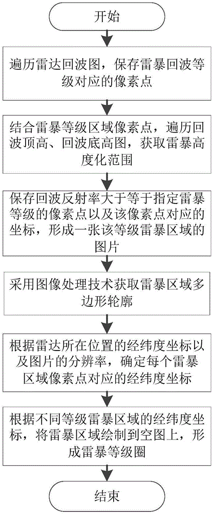 Method for diverting aircraft under dangerous weather conditions on basis of weather radar data