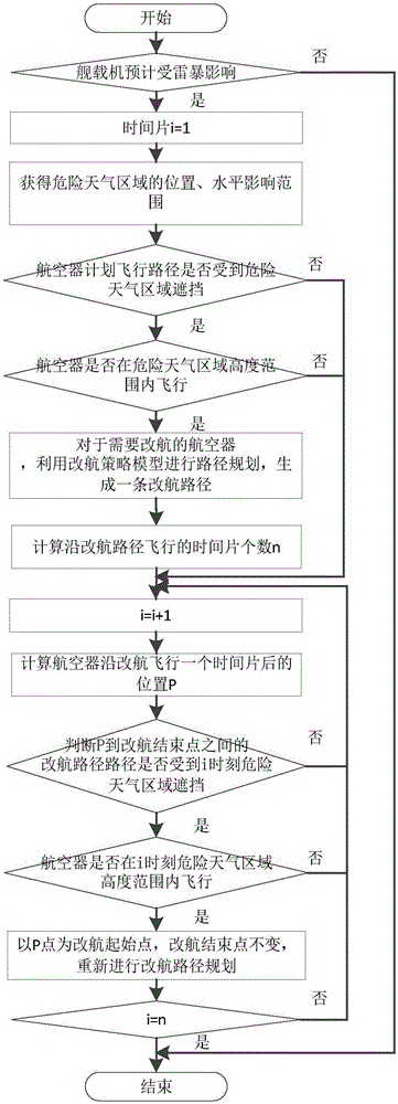 Method for diverting aircraft under dangerous weather conditions on basis of weather radar data