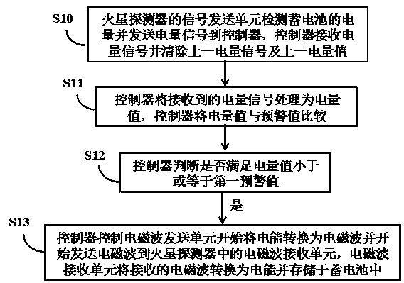 Mars probe charging system and charging control method