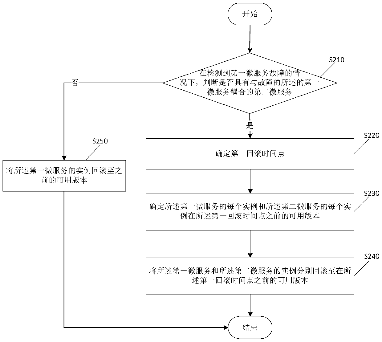 Service rollback method and device under micro-service architecture