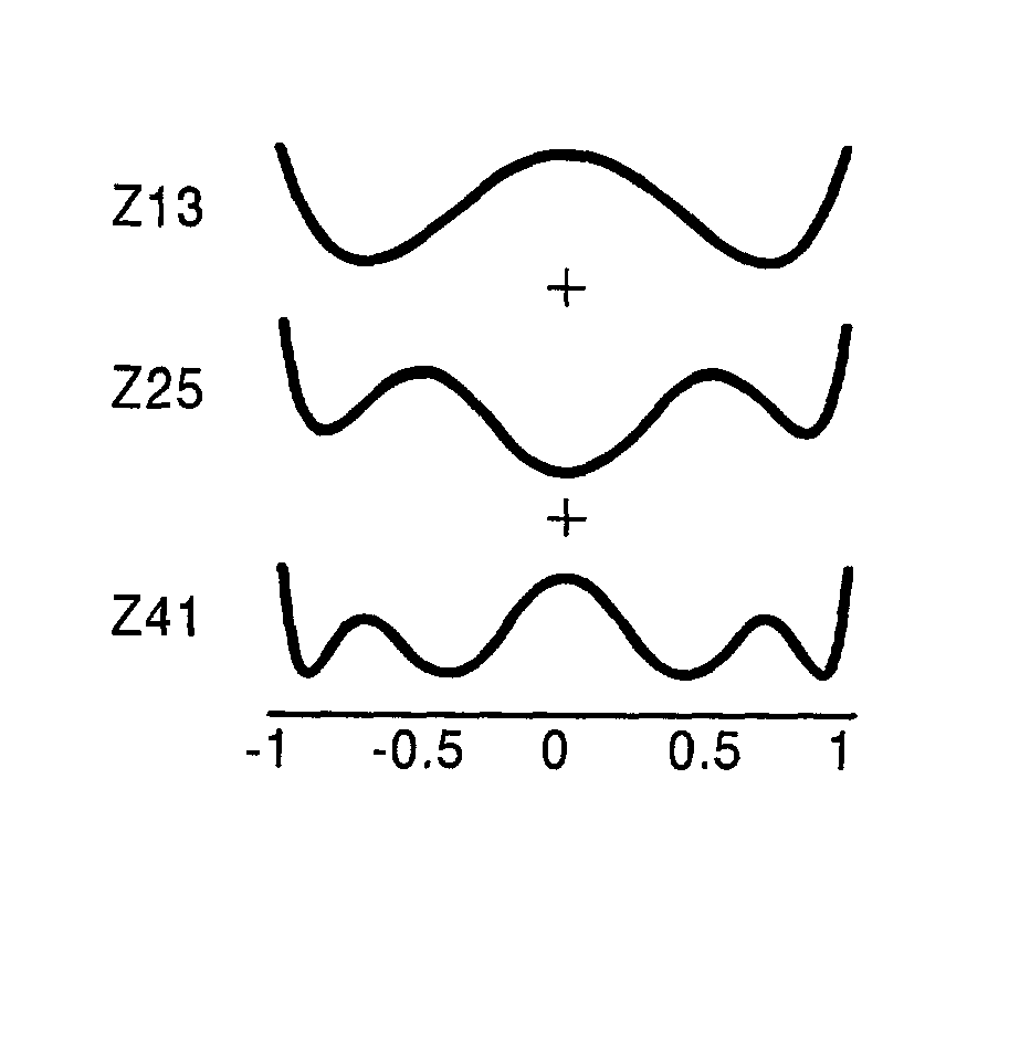 Method for correcting spherical aberration of a projection lens in an exposure system