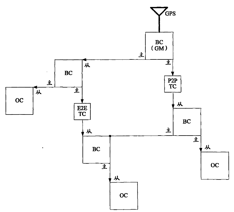 Time synchronization method for multi-subsystem equipment and subsystem