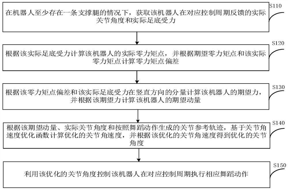 Dance balance control method, device and biped robot for biped robot