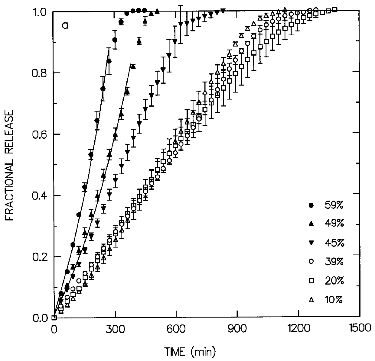 Coated tablet with long term parabolic and zero-order release kinetics