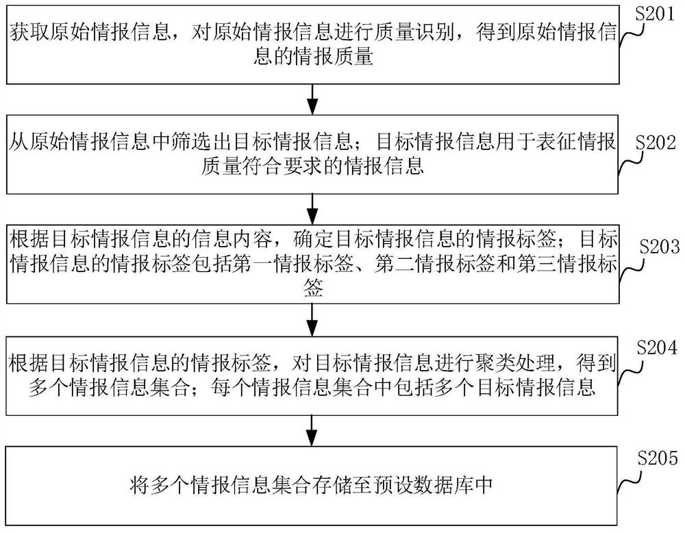 Information processing method and device, computer equipment and storage medium