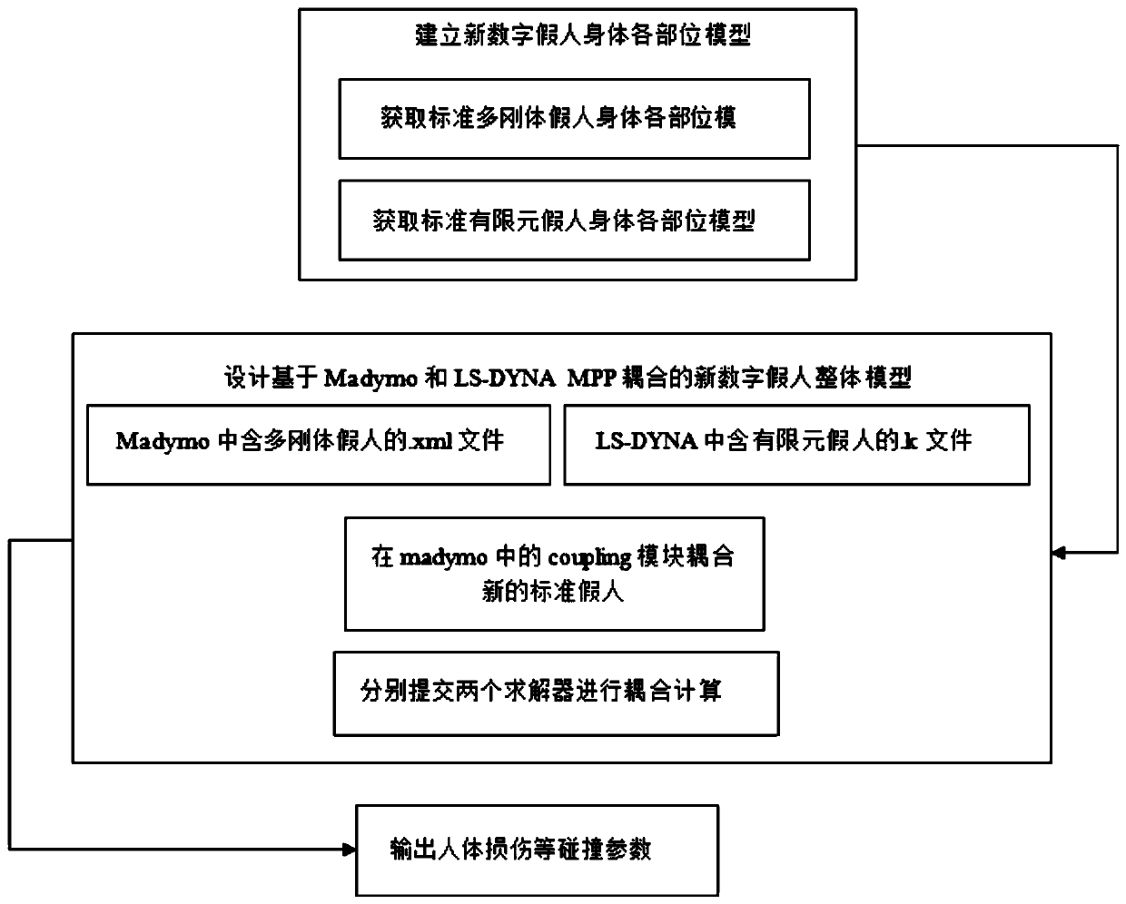 Digital dummy model modeling method based on multi-rigid-body and finite element coupling calculation