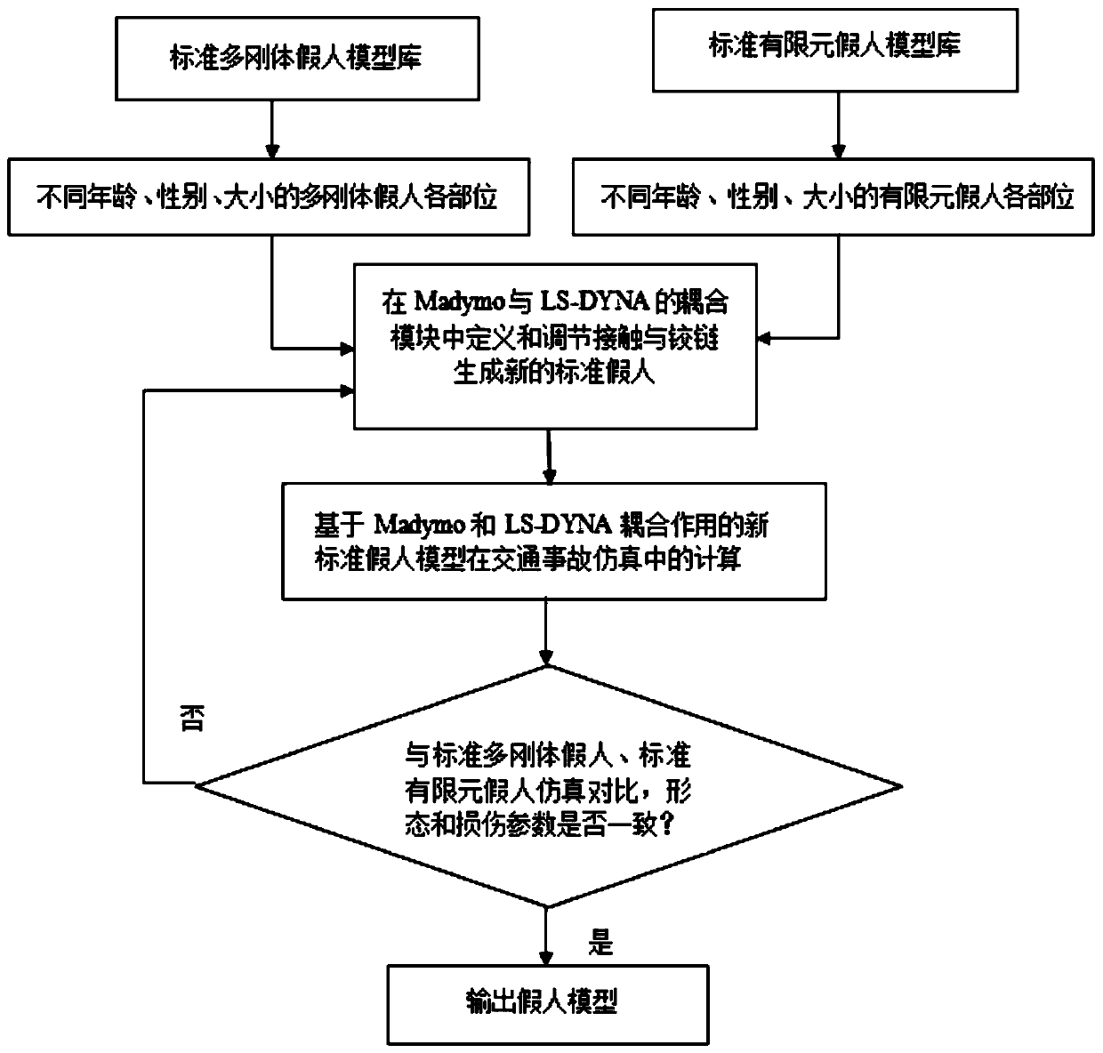 Digital dummy model modeling method based on multi-rigid-body and finite element coupling calculation