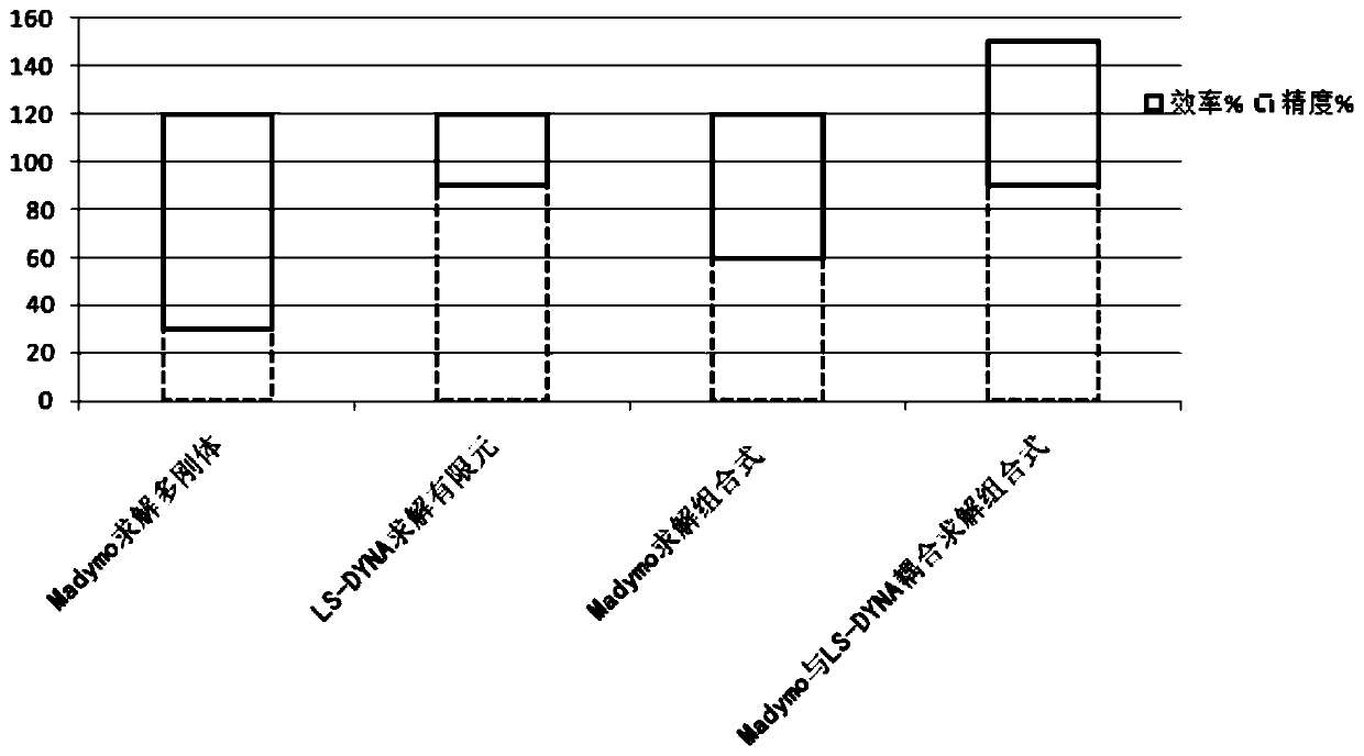 Digital dummy model modeling method based on multi-rigid-body and finite element coupling calculation