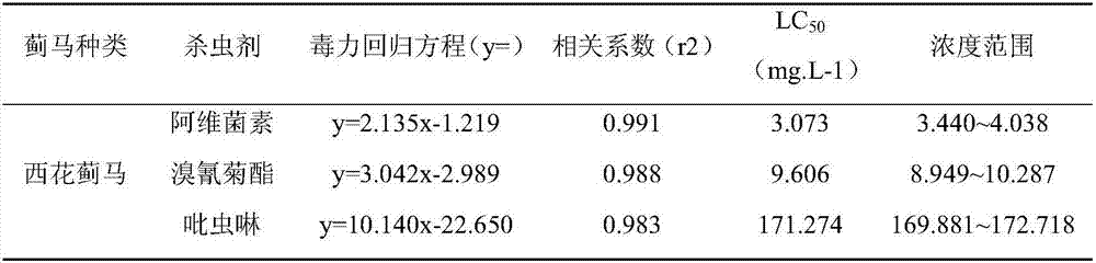 Device and method for testing stomach toxicity and contact toxicity of frankliniella occidentalis