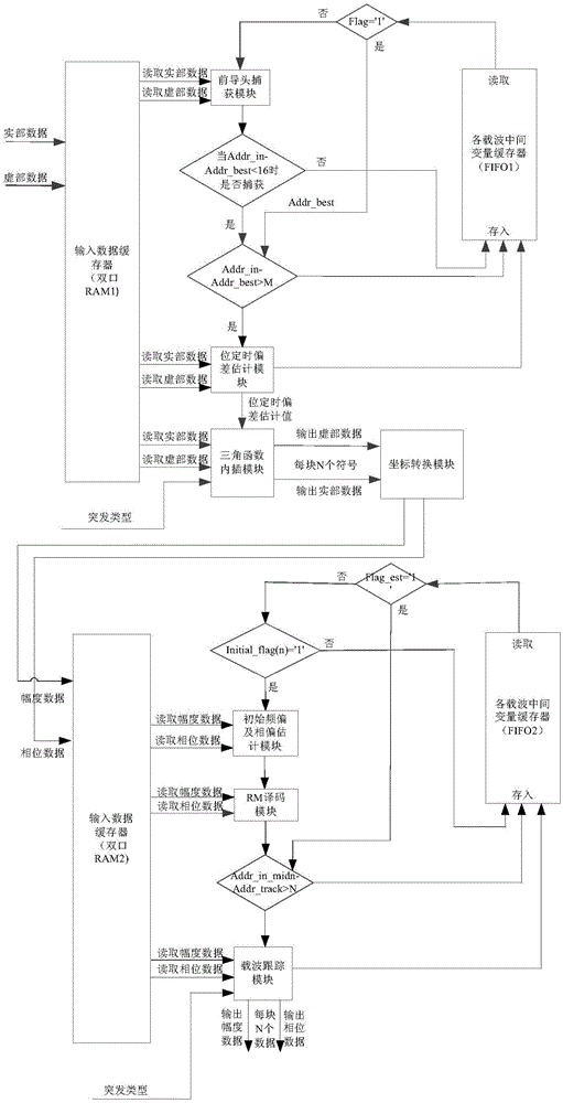 A multi-carrier adaptive demodulation method based on resource multiplexing