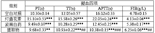 Schefflera octophylla leaf extractive and extracting method thereof and application thereof in preparation of blood coagulation promoting and hemostasis drugs